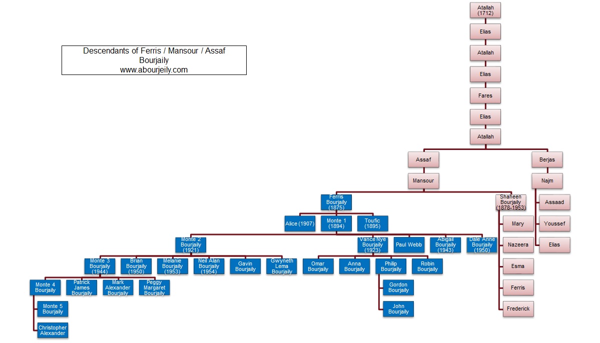 Bourjaily Aborjaily USA