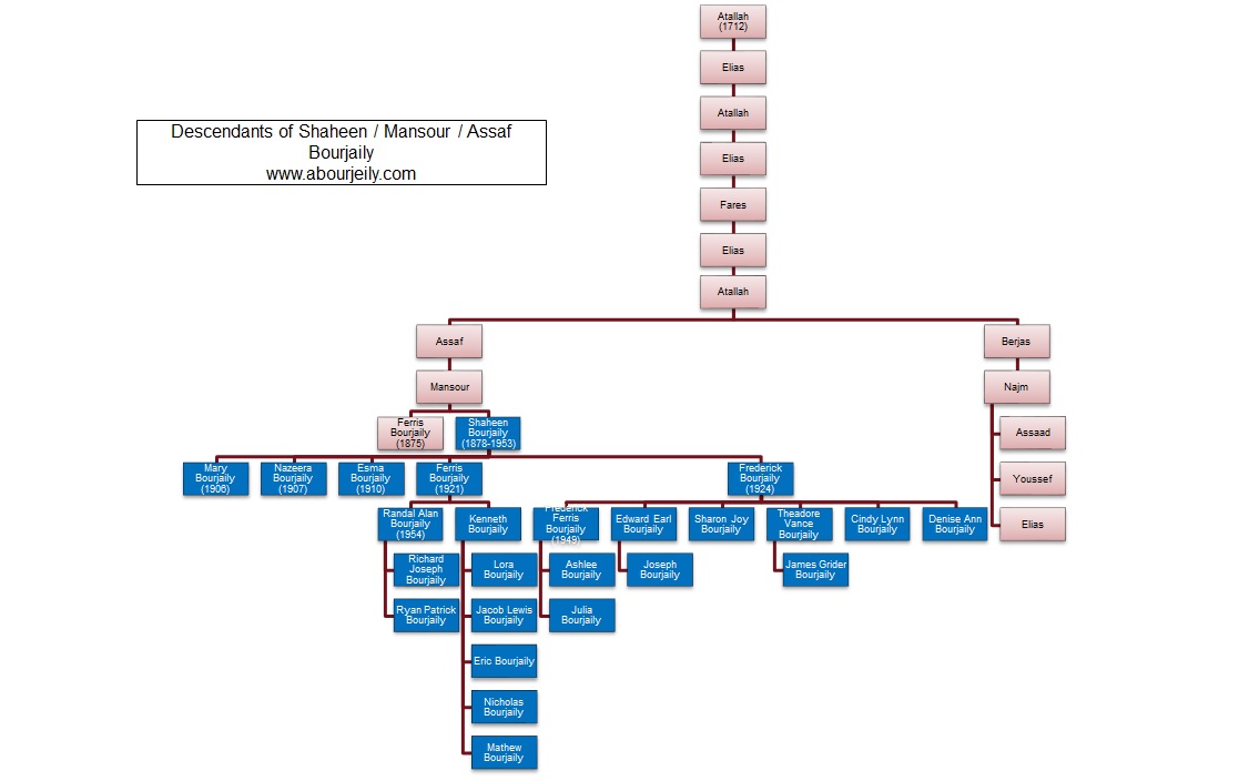 Bourjaily Aborjaily USA