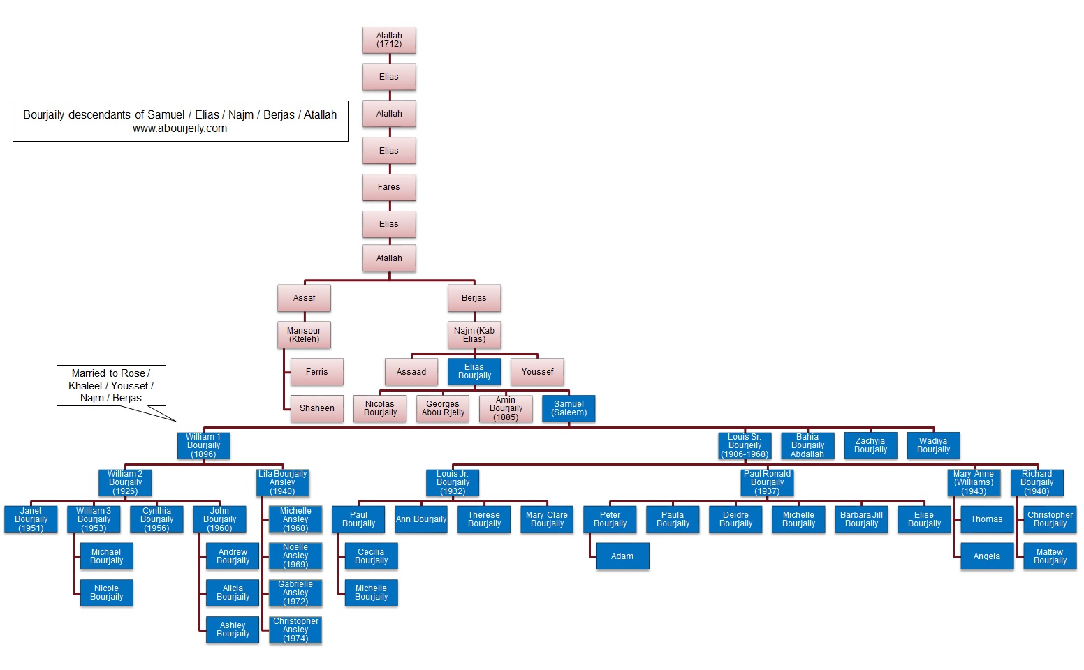 Bourjaily Aborjaily USA