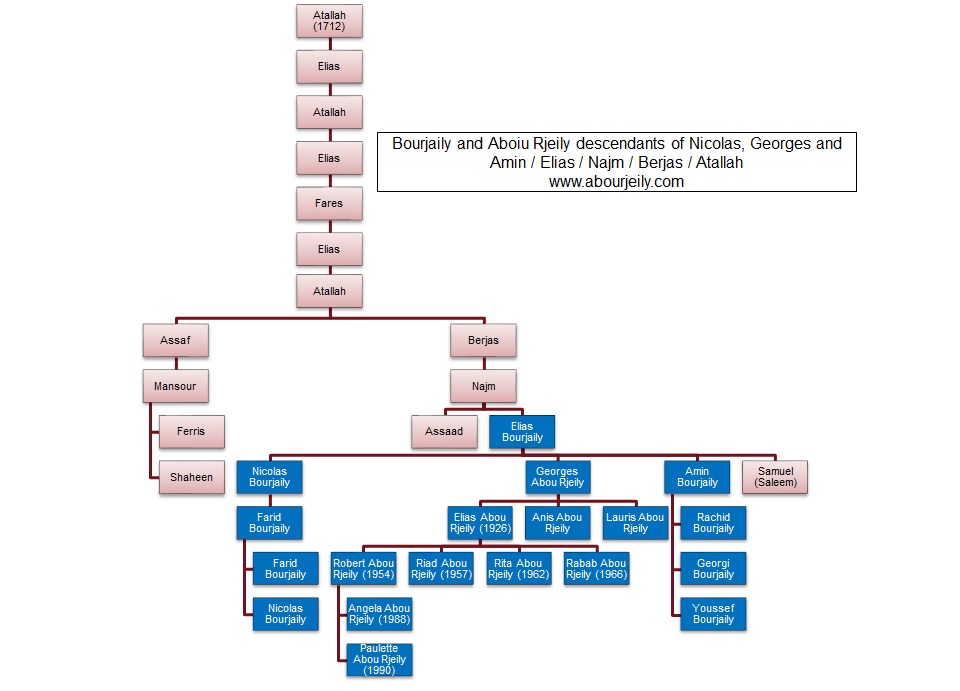 Bourjaily Aborjaily USA