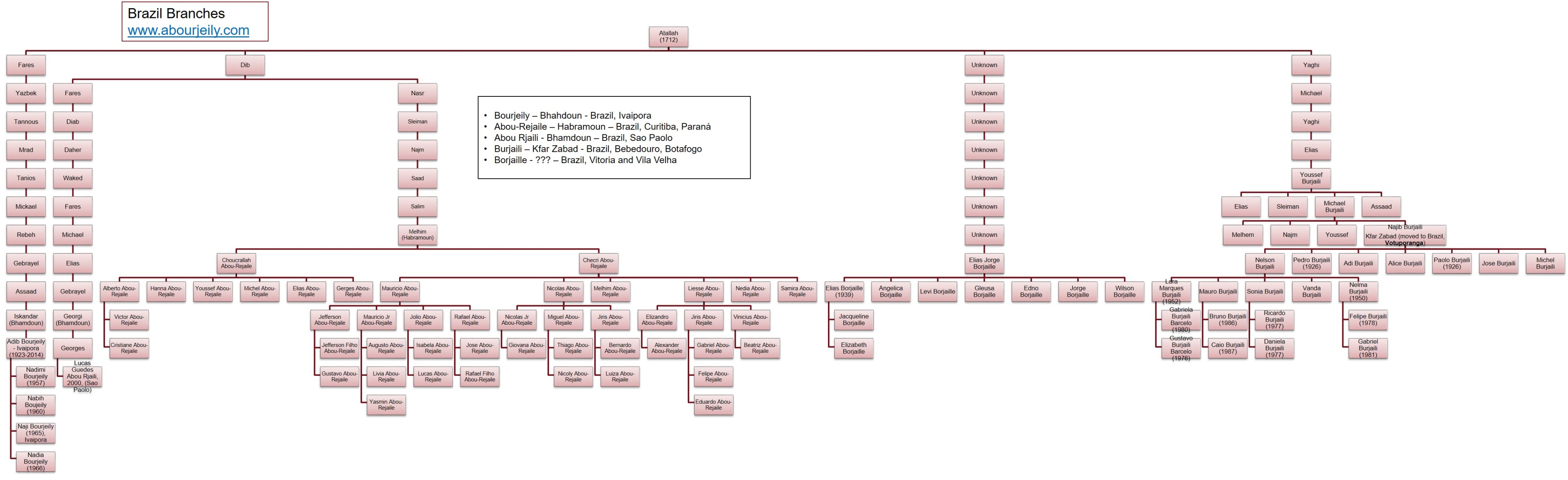 Abou-Rejaile in Brazil