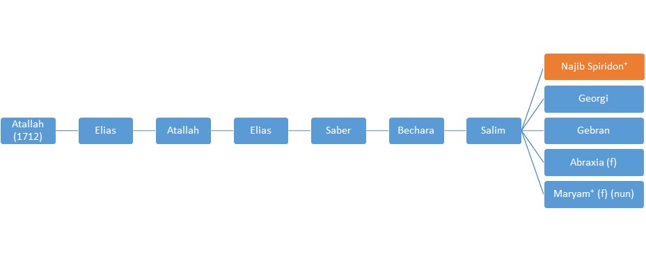 Patriarch Theodosius Abou Rjeily