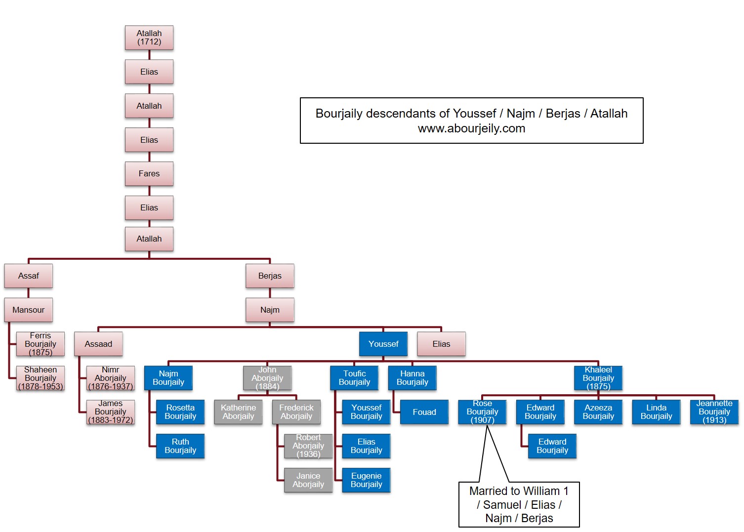 Bourjaily Aborjaily USA